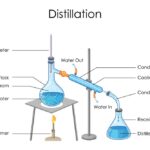 Destillation
