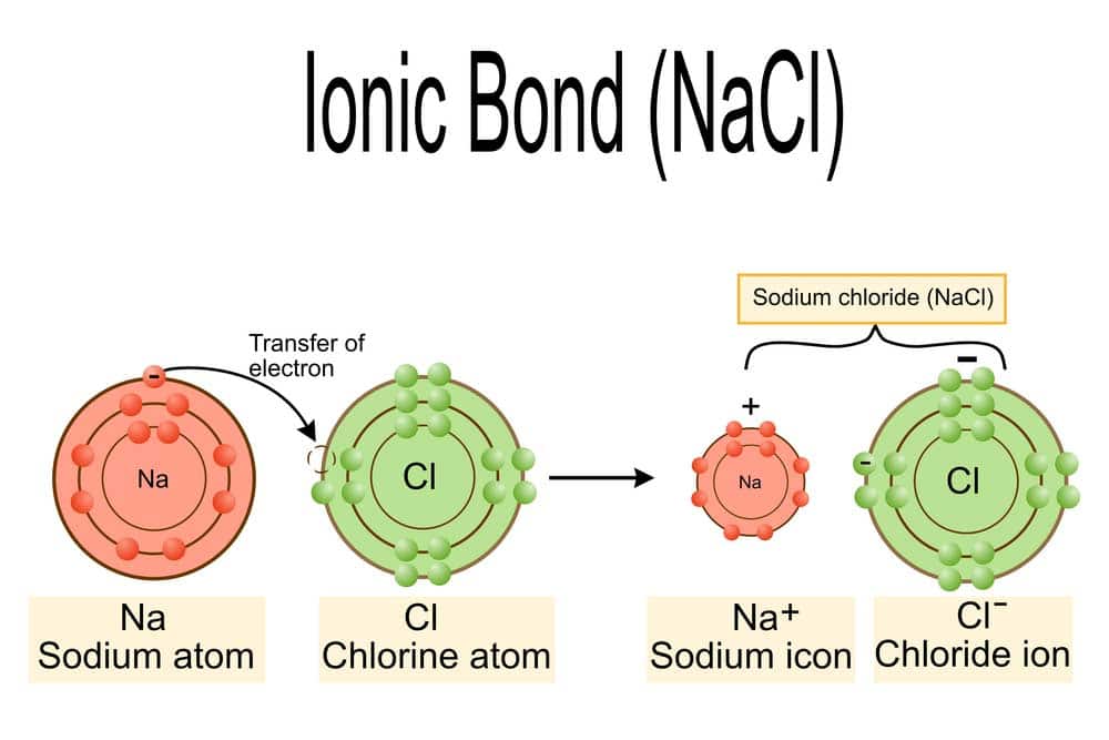 Ionenbindung Salz NaCl (depositphotos.com) Ionenbindung Salz NaCl (depositphotos.com)