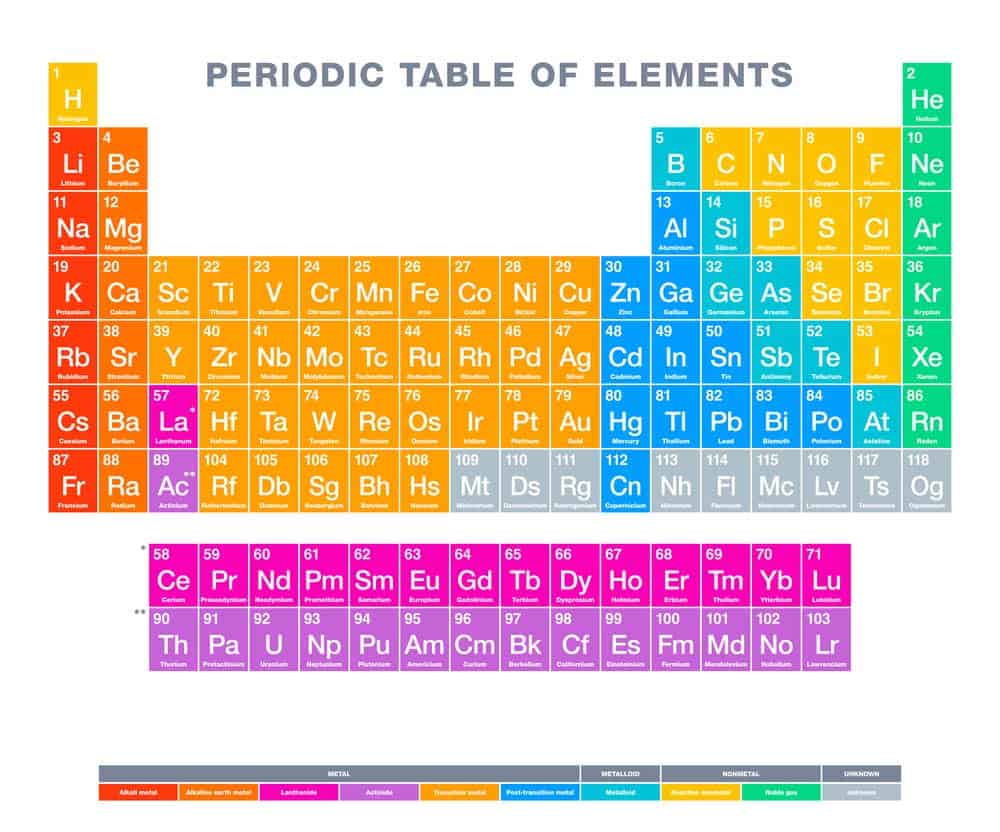 Periodensystem der Elemente (depositphotos.com)