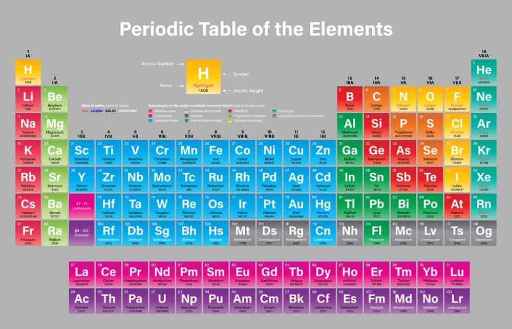 Periodensystem der Elemente (depositphotos.com)