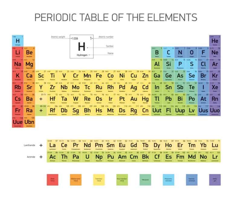 Mehr über den Artikel erfahren Wie viele Elemente gibt es im Periodensystem