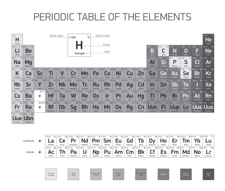 Mehr über den Artikel erfahren Wie viele Perioden gibt es im Periodensystem