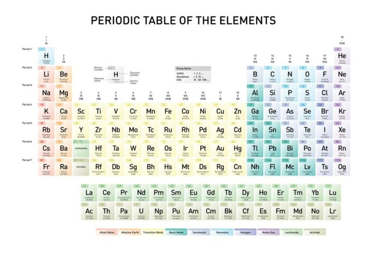 Mehr über den Artikel erfahren Elemente im Periodensystem