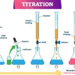 Titration