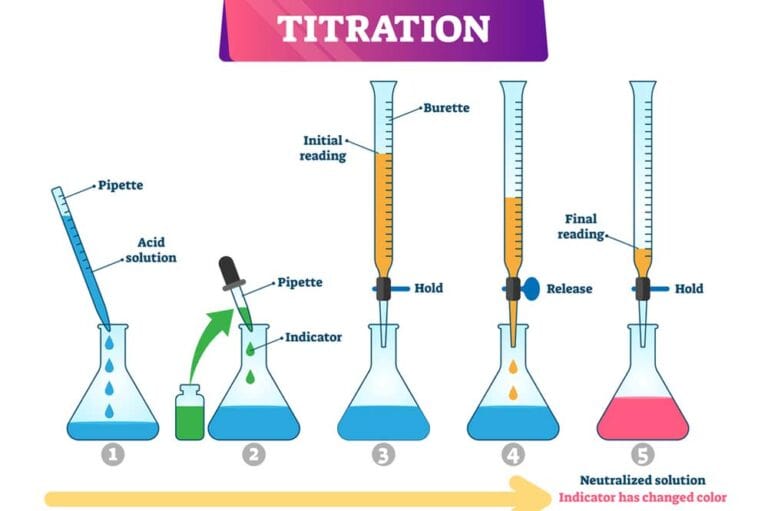 Mehr über den Artikel erfahren Titration